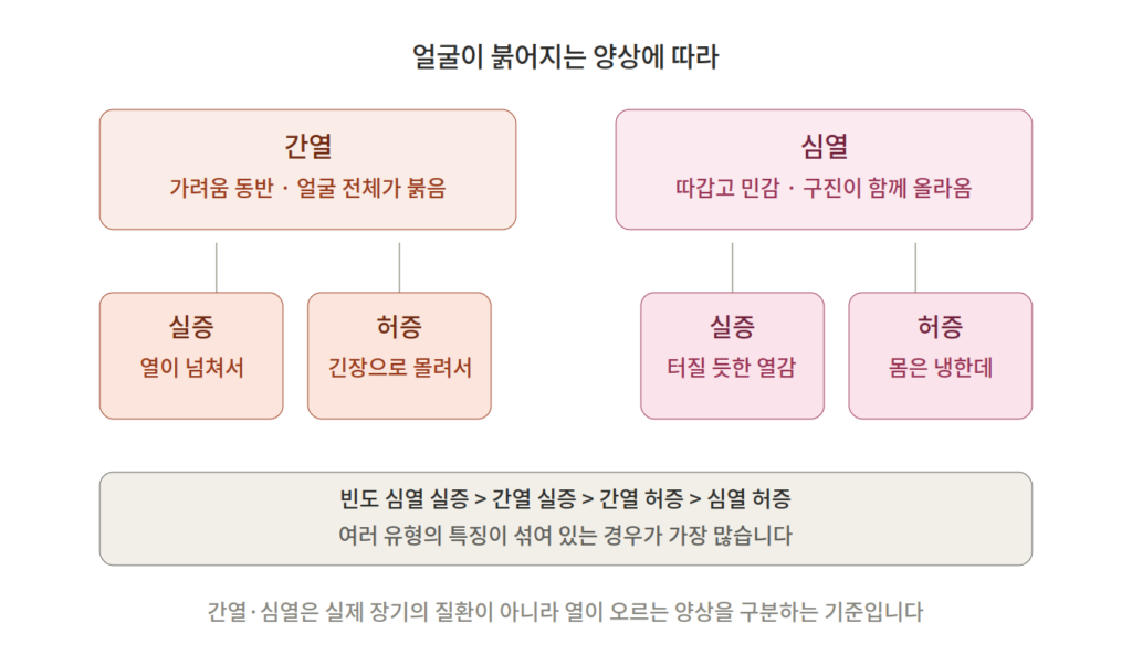 안면홍조-유형구분 (1)